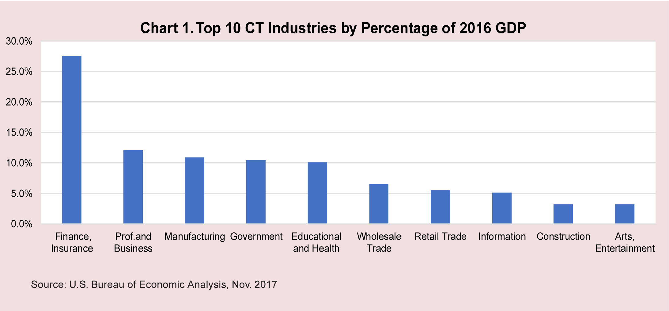 Chart 1. Top 10 CT Industries by Percentage of 2016 GDP