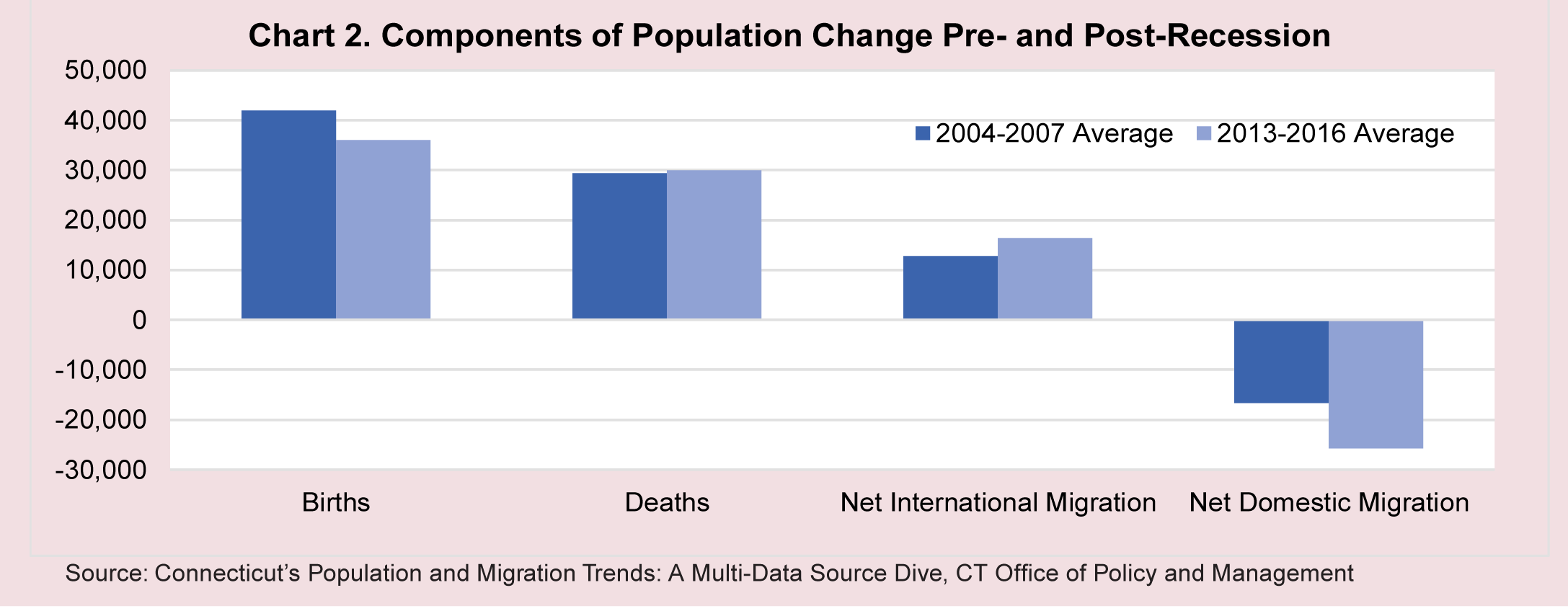 Chart 2. Components of Population Change Pre- and Post-Recession