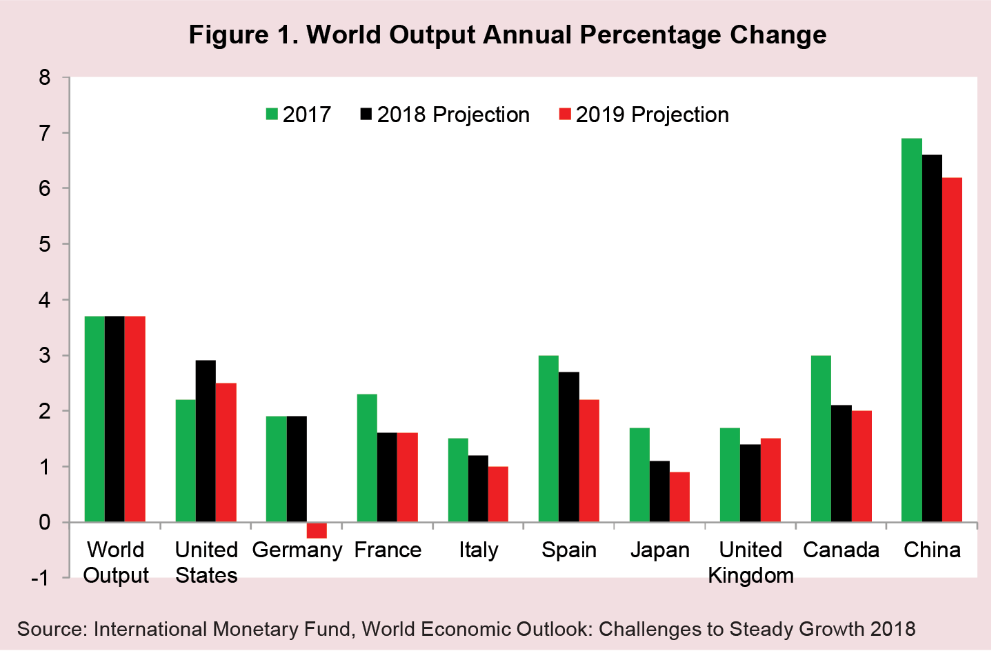 Figure 1. World Output Annual Percentage Change