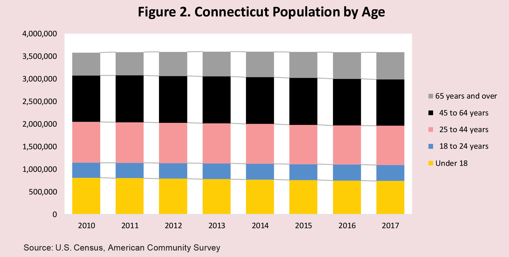 Figure 2. Connecticut Population by Age