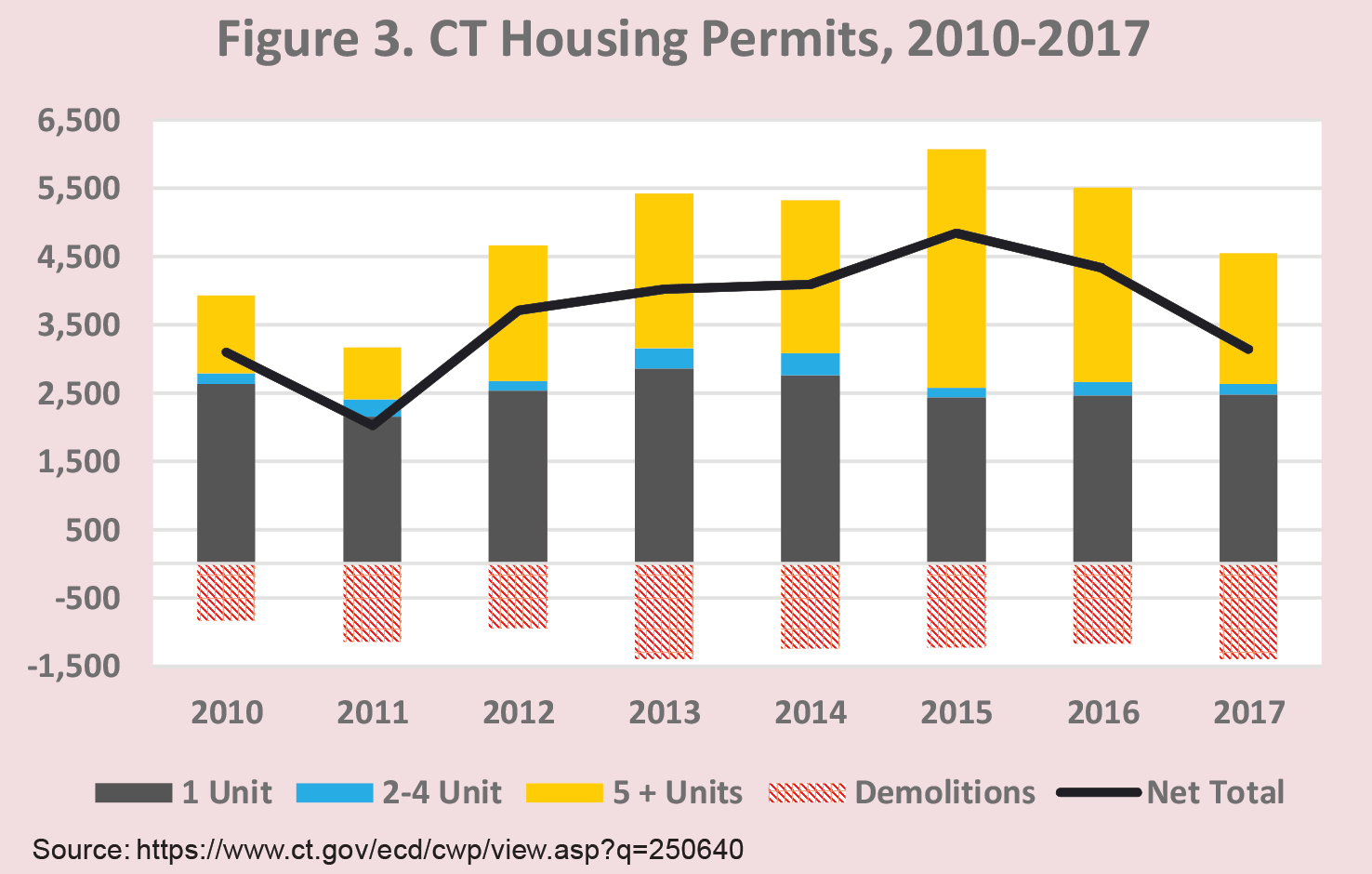 Figure 3. CT Housing Permits, 2010-2017