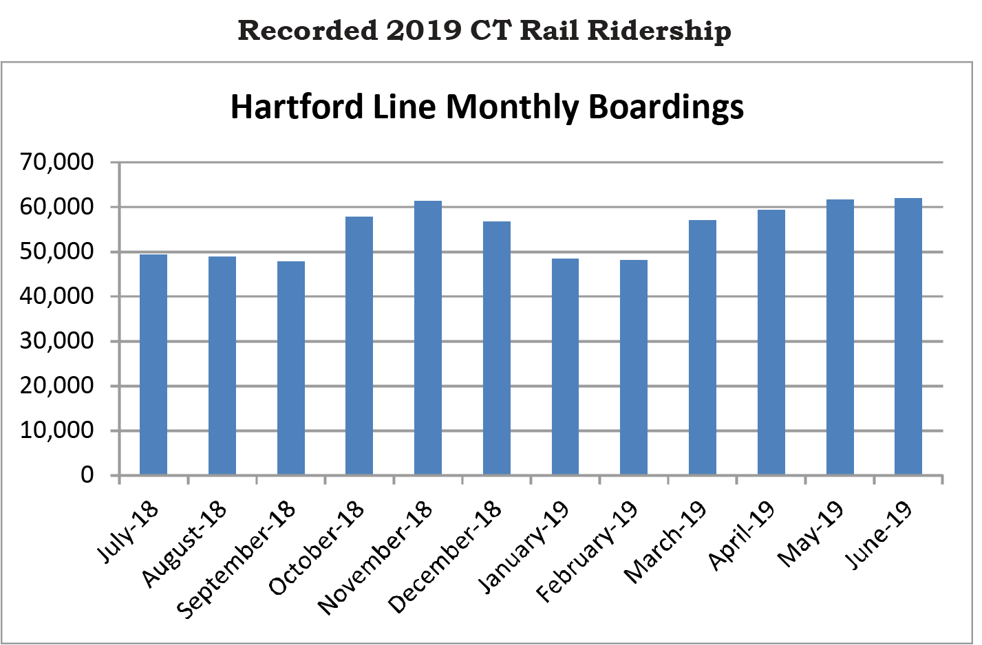 Recorded 2019 CT Rail Ridership