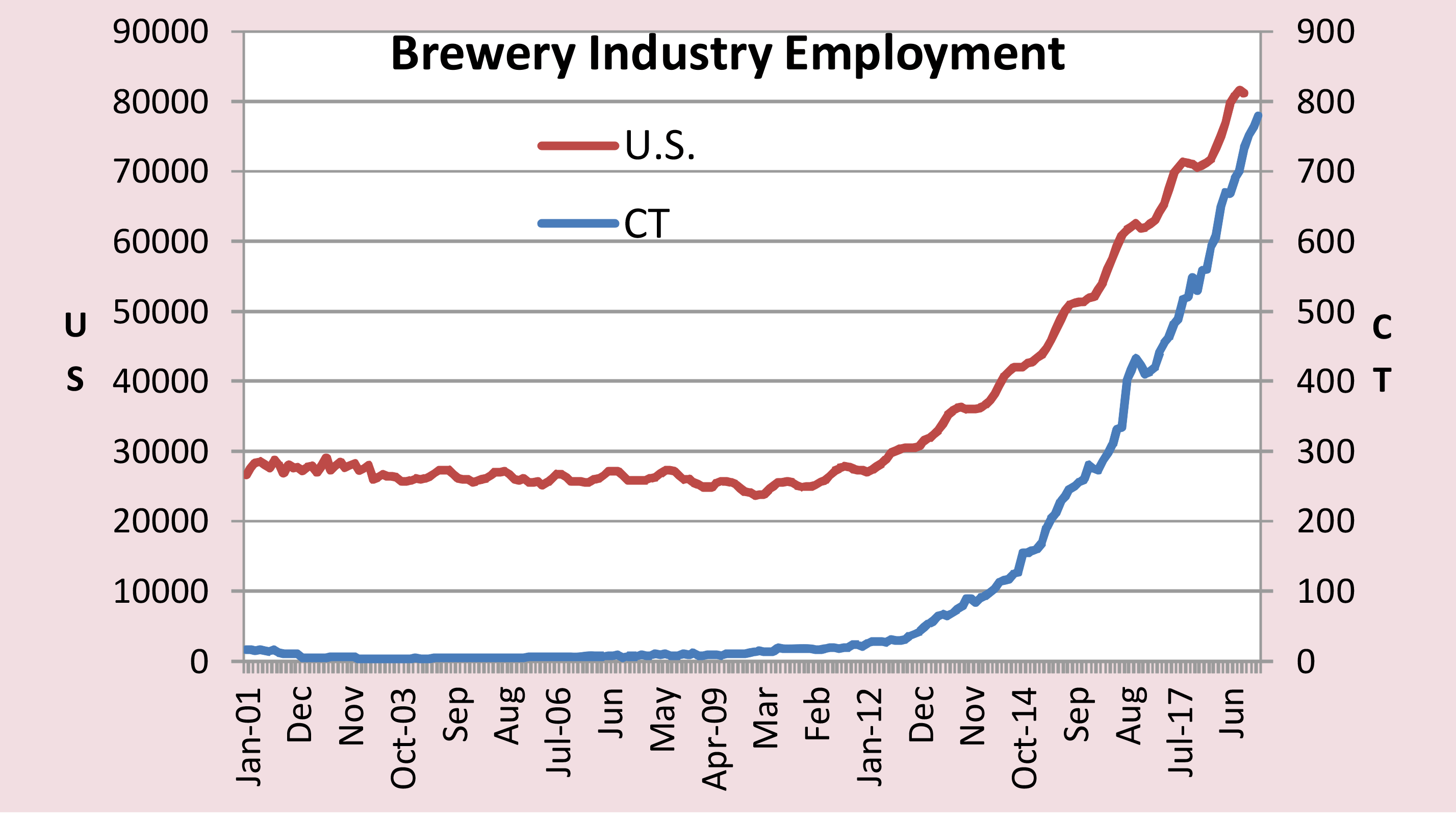 Figure 1: Brewery Industry Employment
