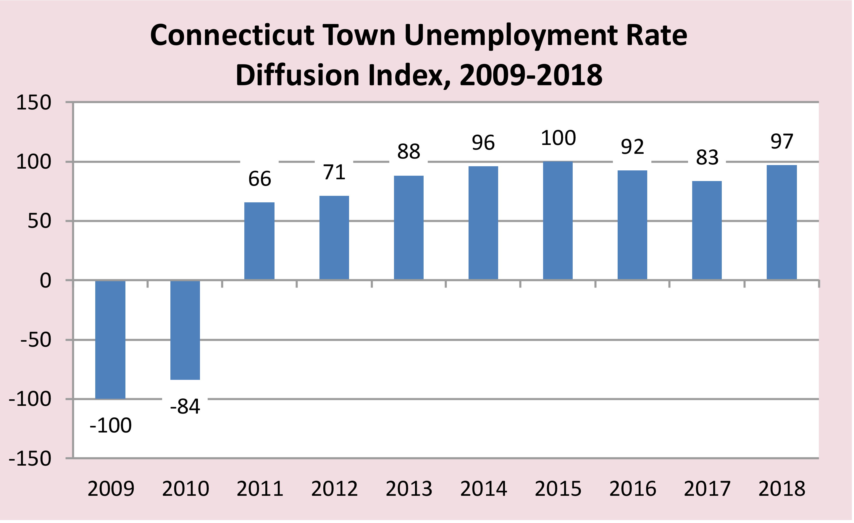 Chart: Connecticut Town Unemployment Rate Diffusion Index, 2009-2018