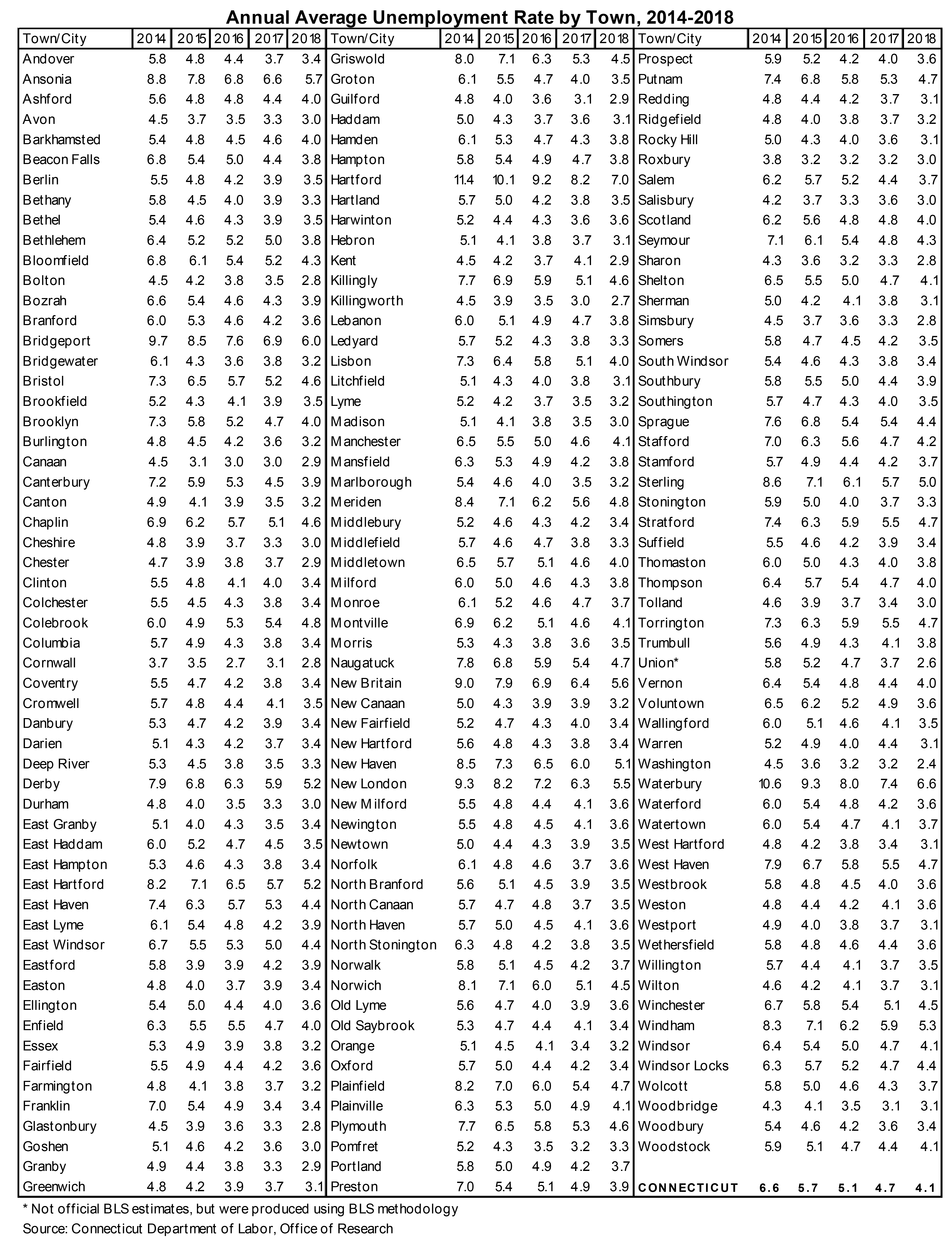 Table: Annual Average Unemployment Rate by Town, 2014-2018