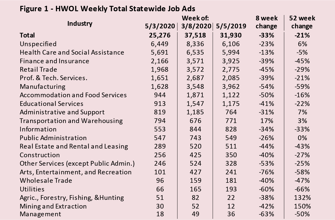 Figure 1 HWOL Weekly Total Statewide Job Ads