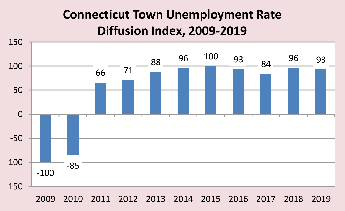 Connecticut Town Unemployment Rate Diffusion Index, 2009-2019