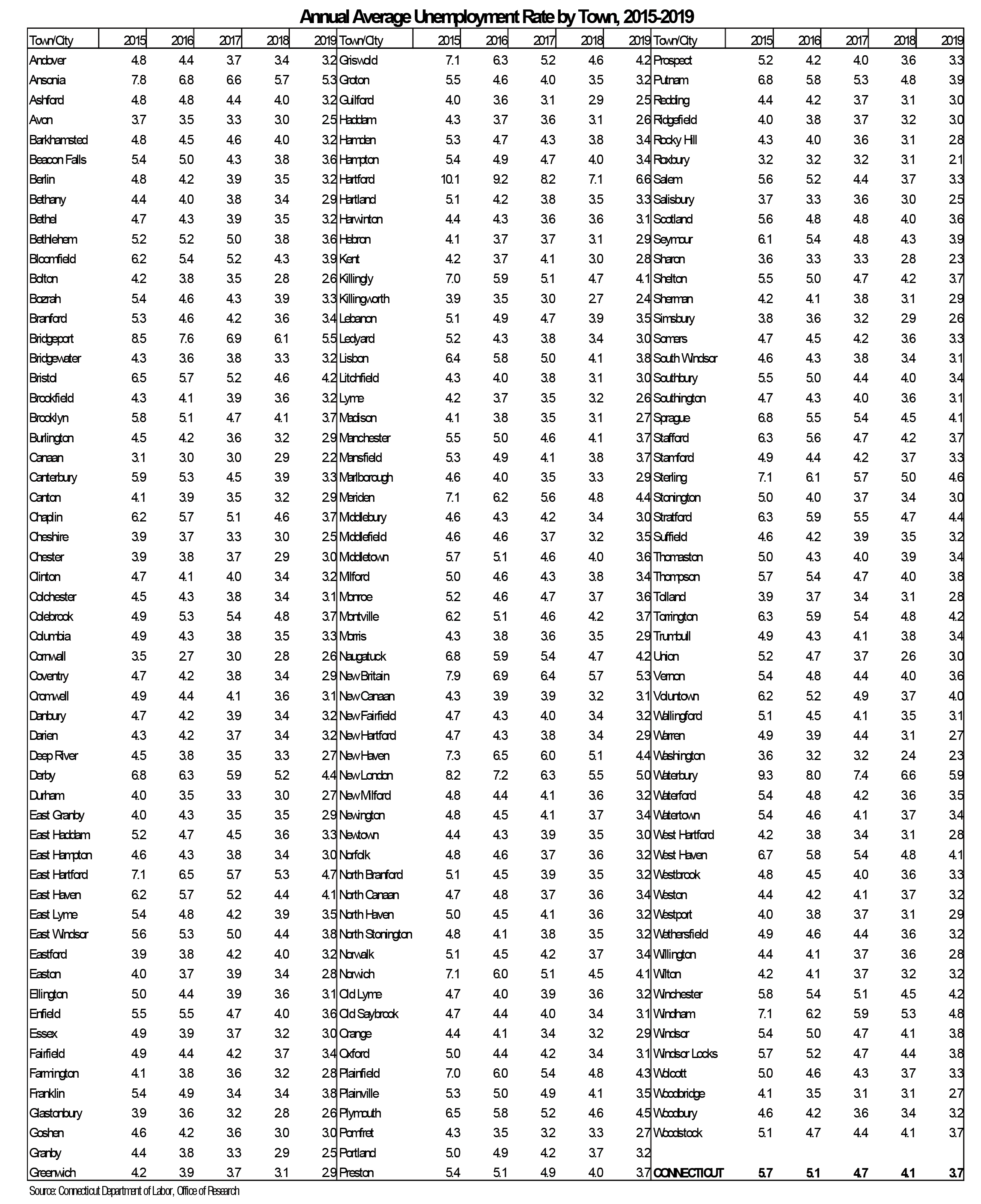 Annual Average Unemployment Rate by Town, 2015-2019