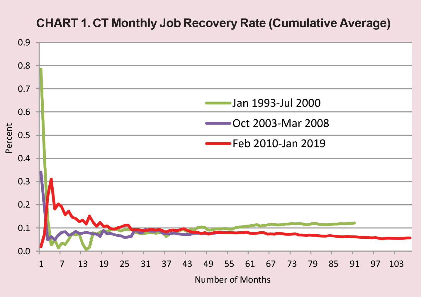 CHART 1. CT Monthly Job Recovery Rate (Cumulative Average)