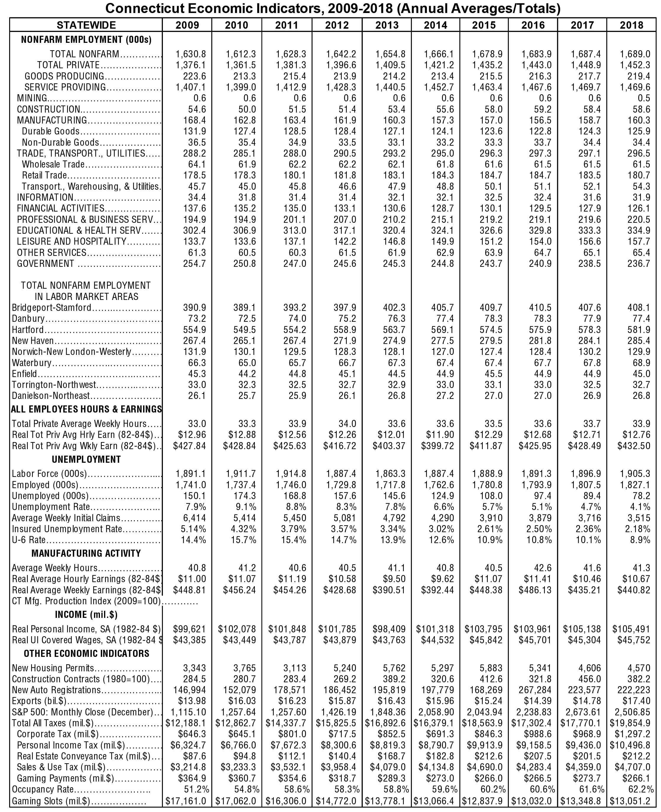 Table 1: Connecticut Economic Indicators, 2009-2018 (Annual Averages/Totals)