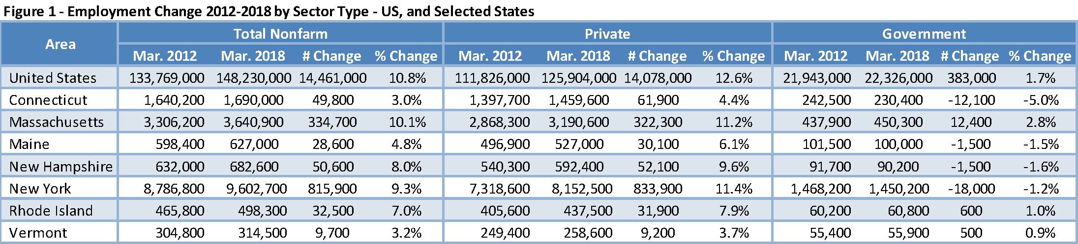 Figure 1 Employment Change 2012-2018 by Sector Type - US, and Selected States