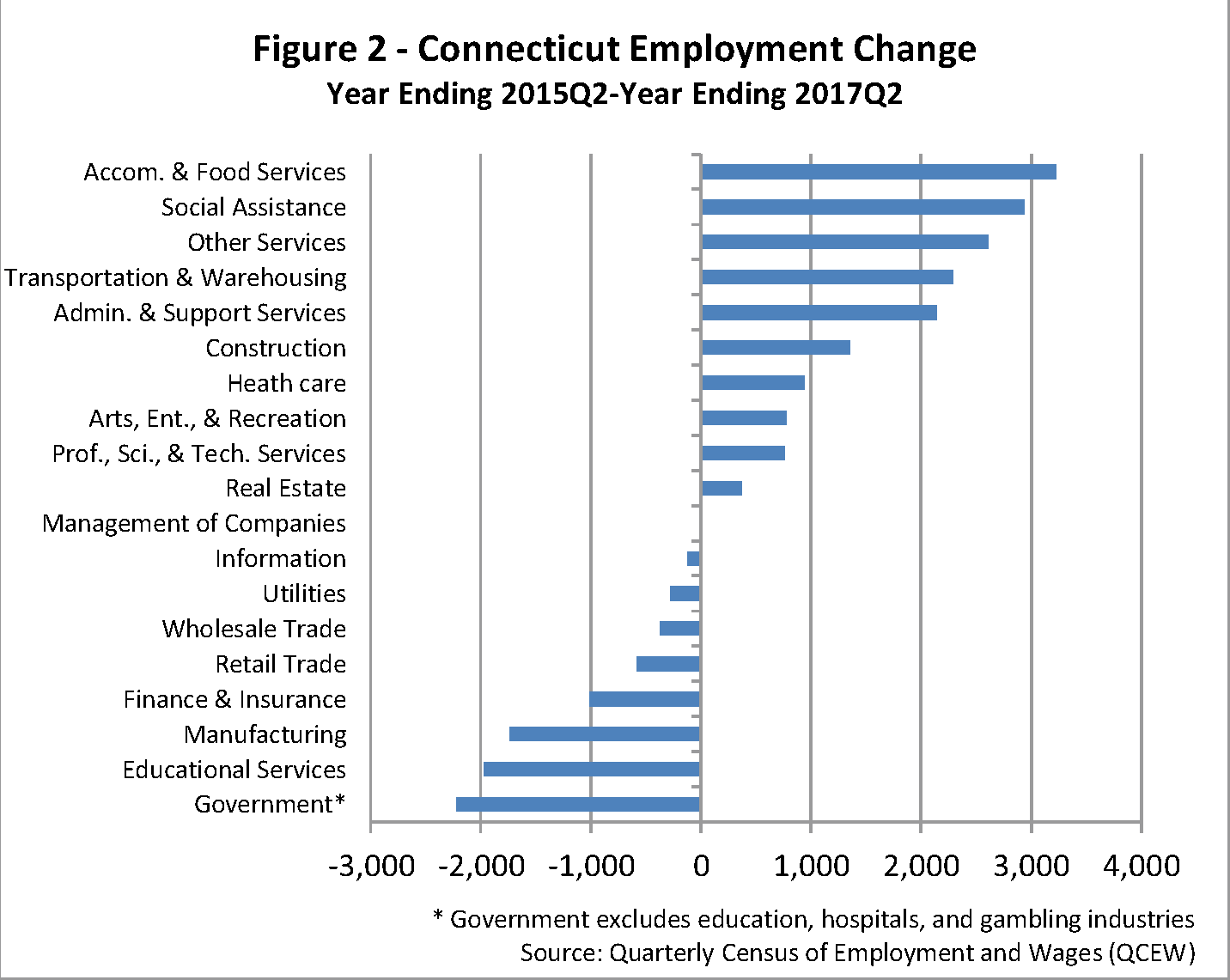 Figure 2 Connecticut Employment Change