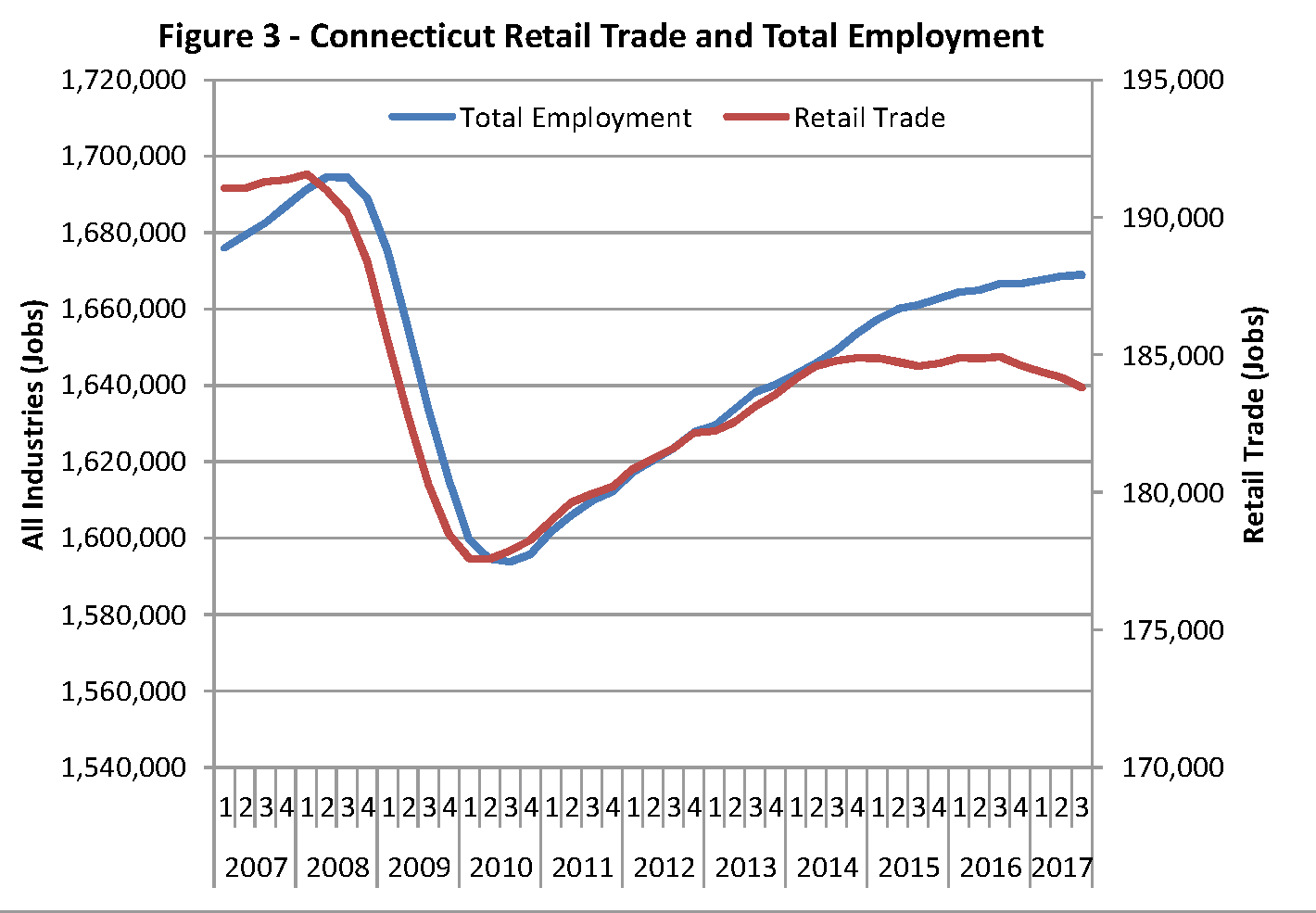 Figure 3 Connecticut Retail Trade and Total Employment