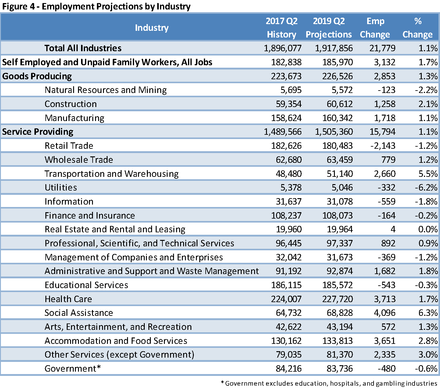 Figure 4 Employment Projections by Industry