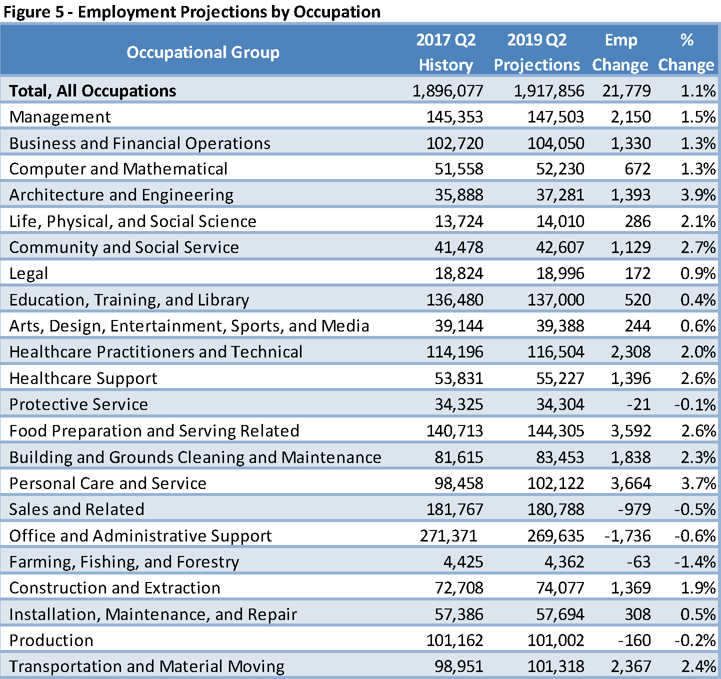 Figure 5 Employment Projections by Occupation