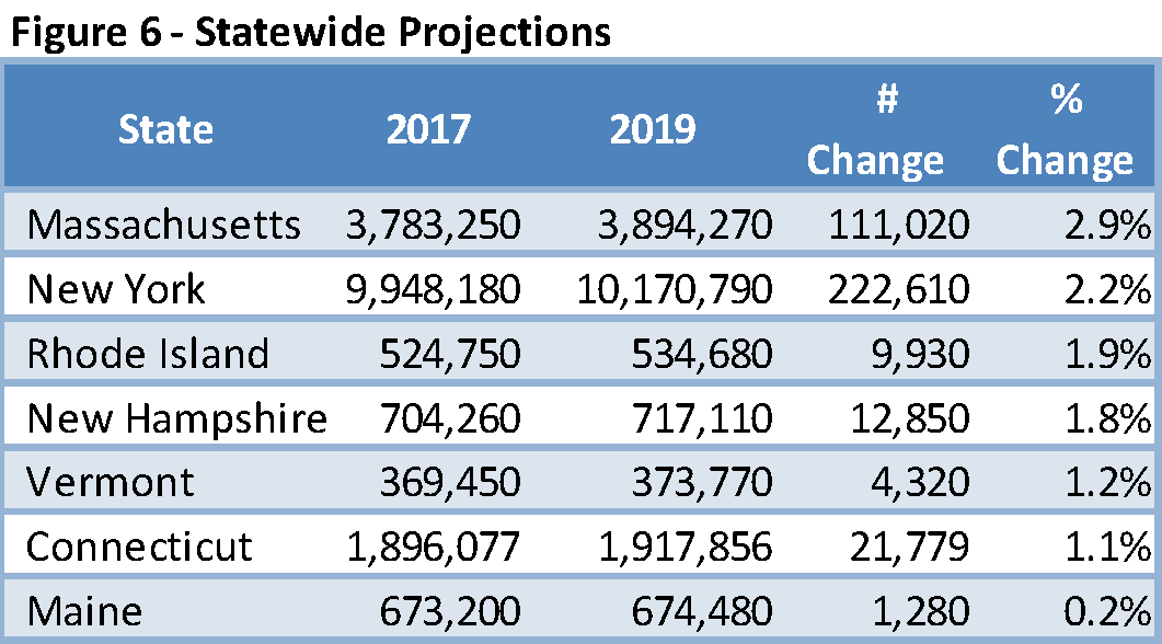 Figure 6 Statewide Projections