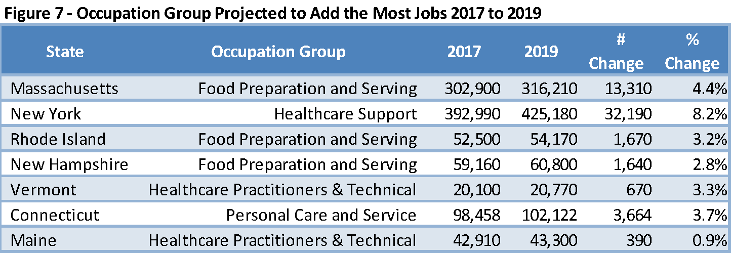 Figure 7 Occupation Group Projected to Add the Most Jobs 2017 to 2019