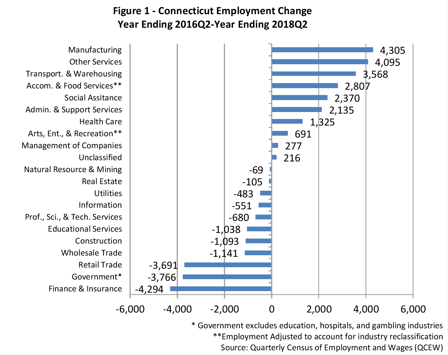 Figure 1: Connecticut Employment Change Year Ending 2016Q2 Year Ending 2018Q2
