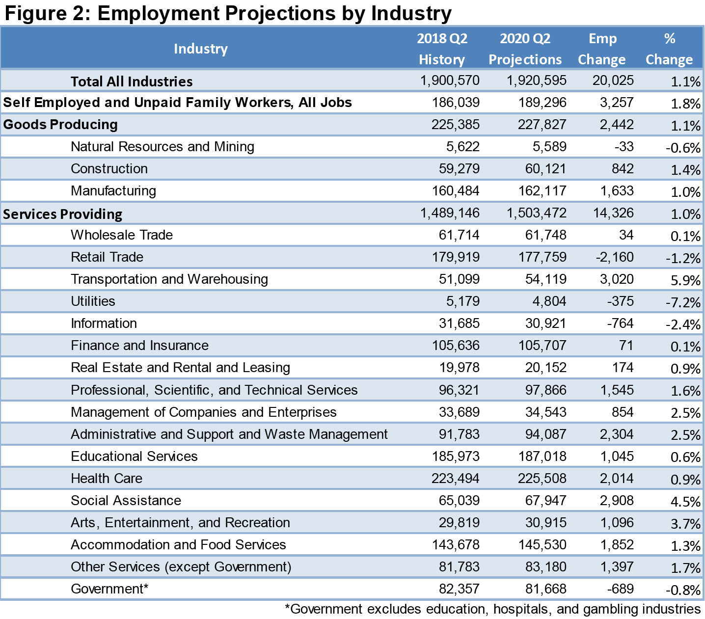 Figure 2: Employment Projections by Industry