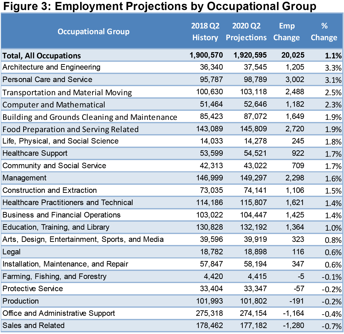 Figure 3: Employment Projections by Occupational Group