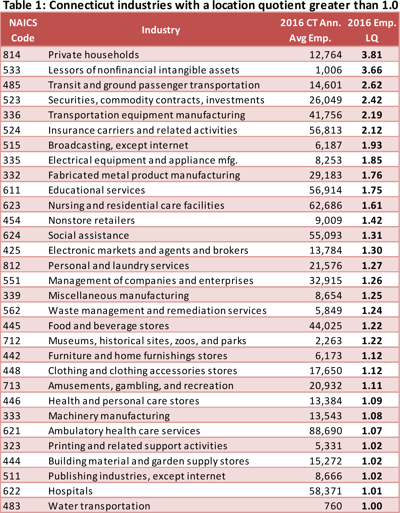 Table 1. Connecticut industries with a location quotient greater than 1.0