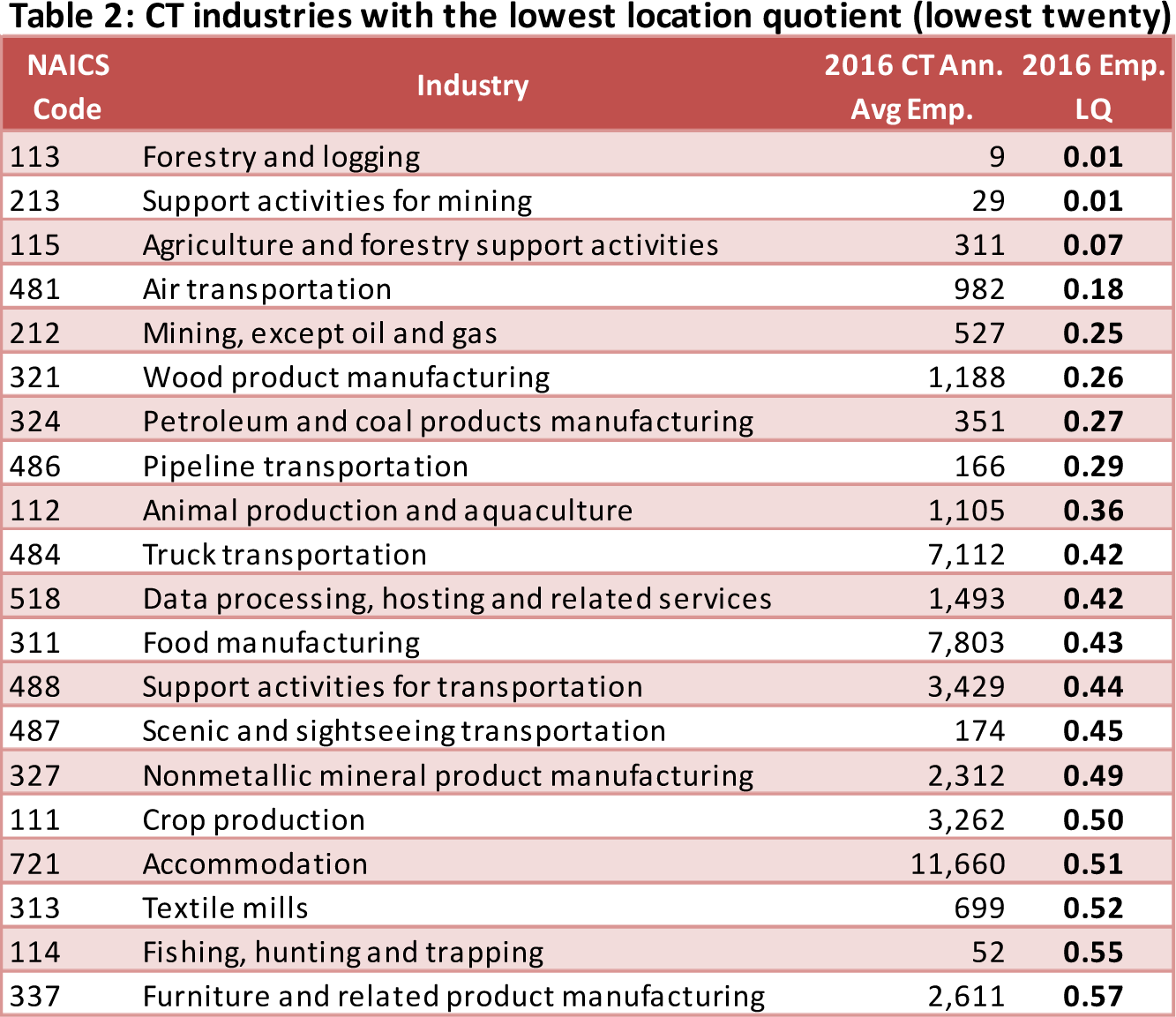 Table 2. CT industries with the lowest location quotient (lowest twenty)