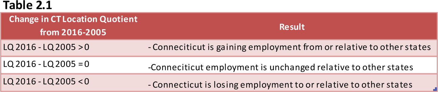 Table 2.1 Change in CT Location Quotient from 2016-2005