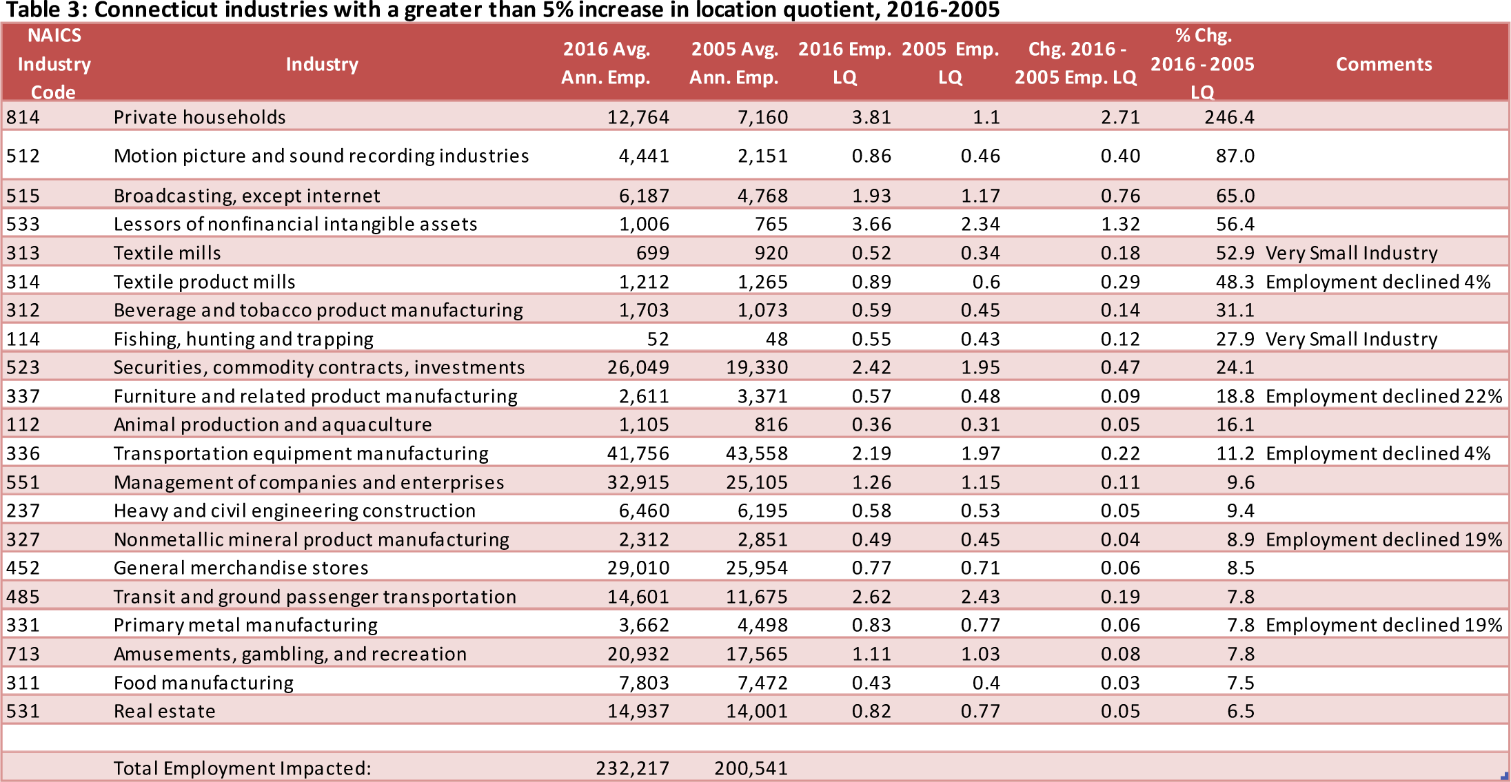 Table 3. Connecticut industries with a greater than 5% increase in location quotient, 2016-2005