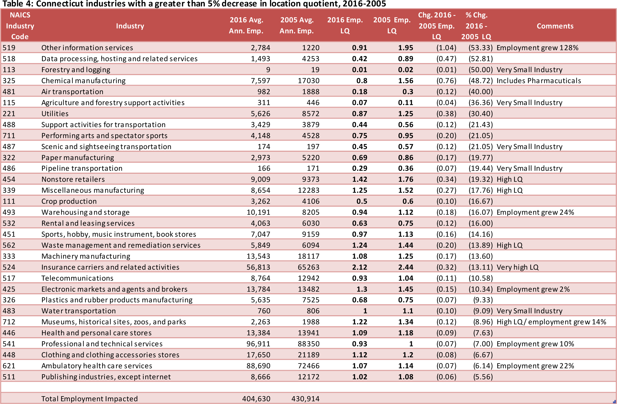 Table 4. Connecticut industries with a greater than 5% decrease in location quotient, 2016-2005