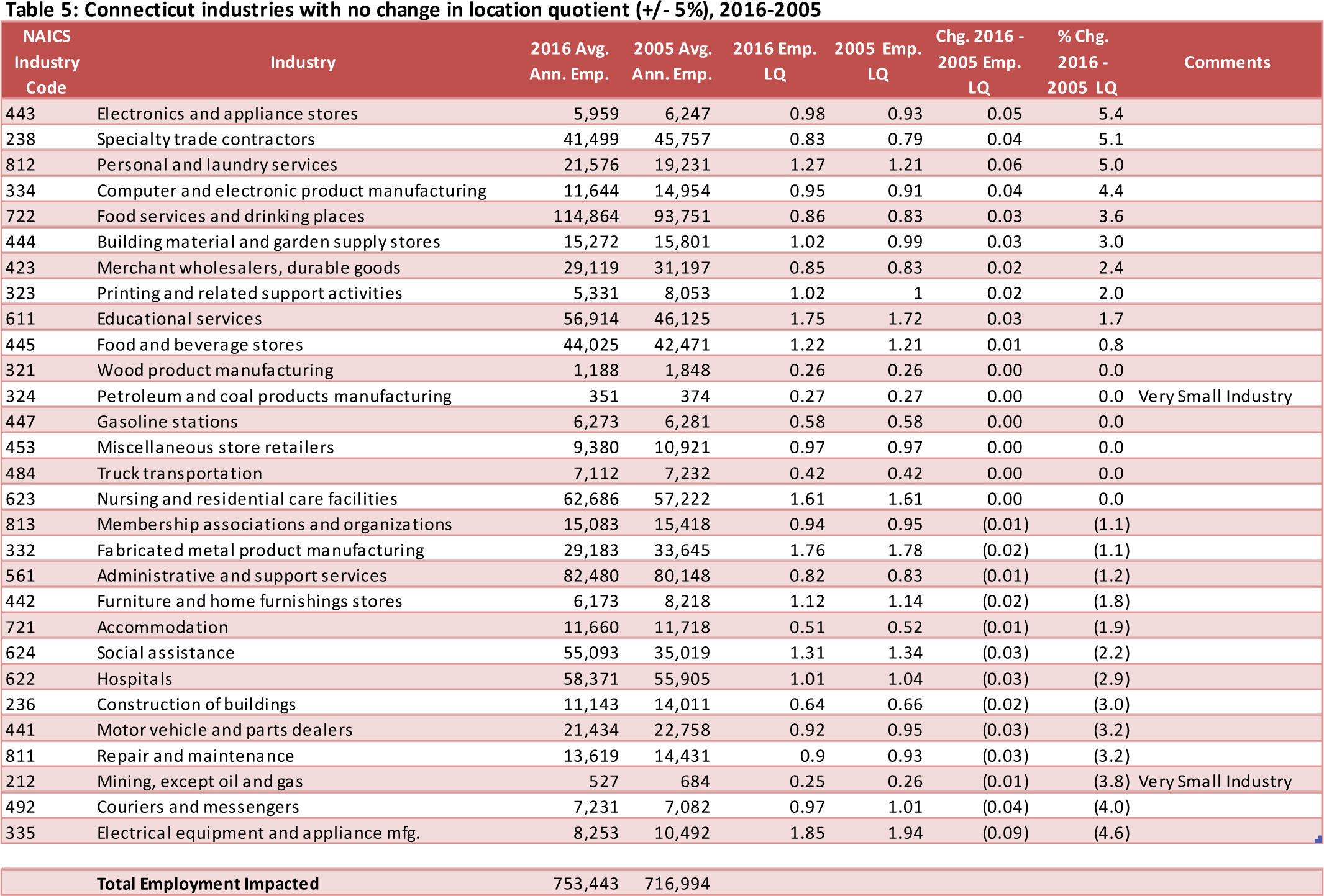 Table 5. Connecticut industries with no change in location quotient (+/- 5%), 2016-2005