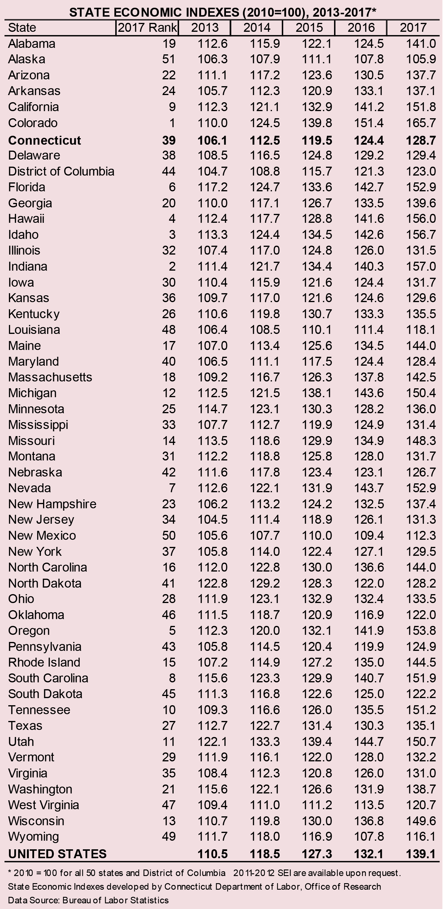 Table. STATE ECONOMIC INDEXES (2010=100), 2013-2017*