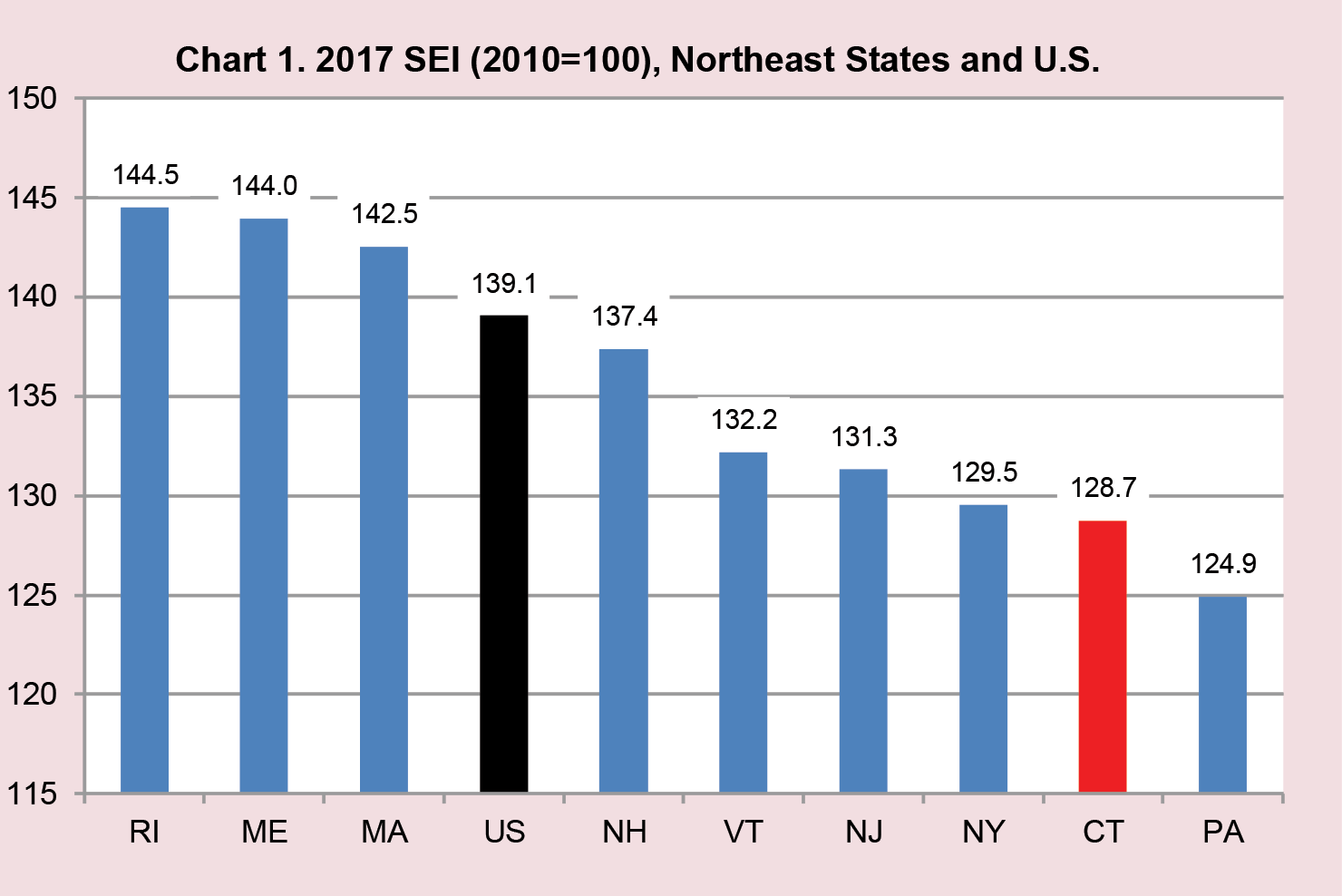 Chart 1. 2017 SEI (2010=100), Northeast States and U.S.