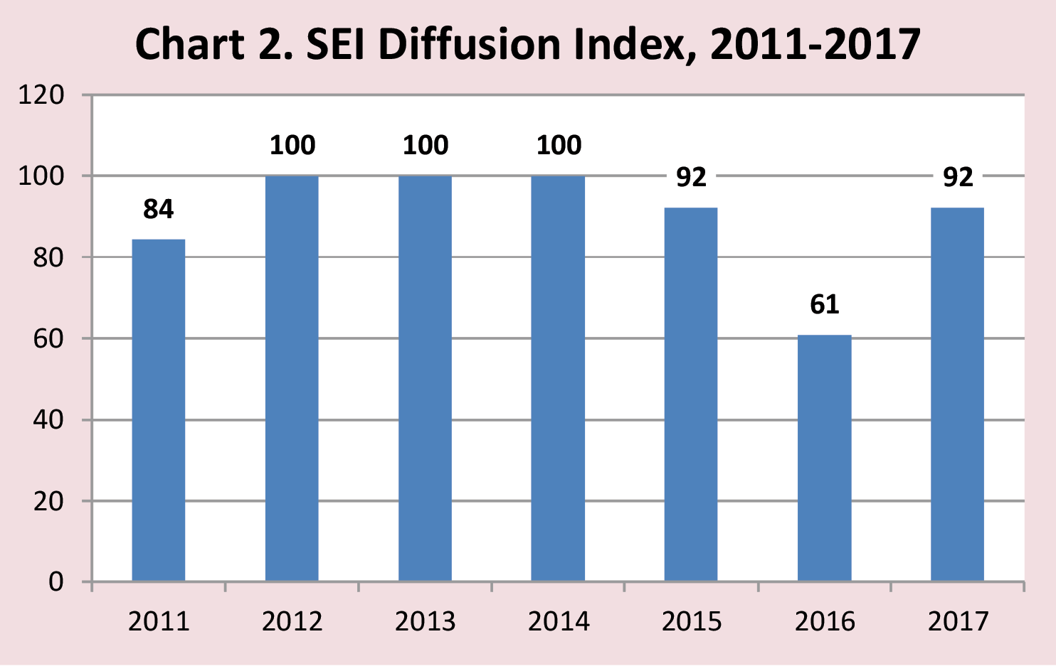 Chart 2. SEI Diffusion Index, 2011-2017
