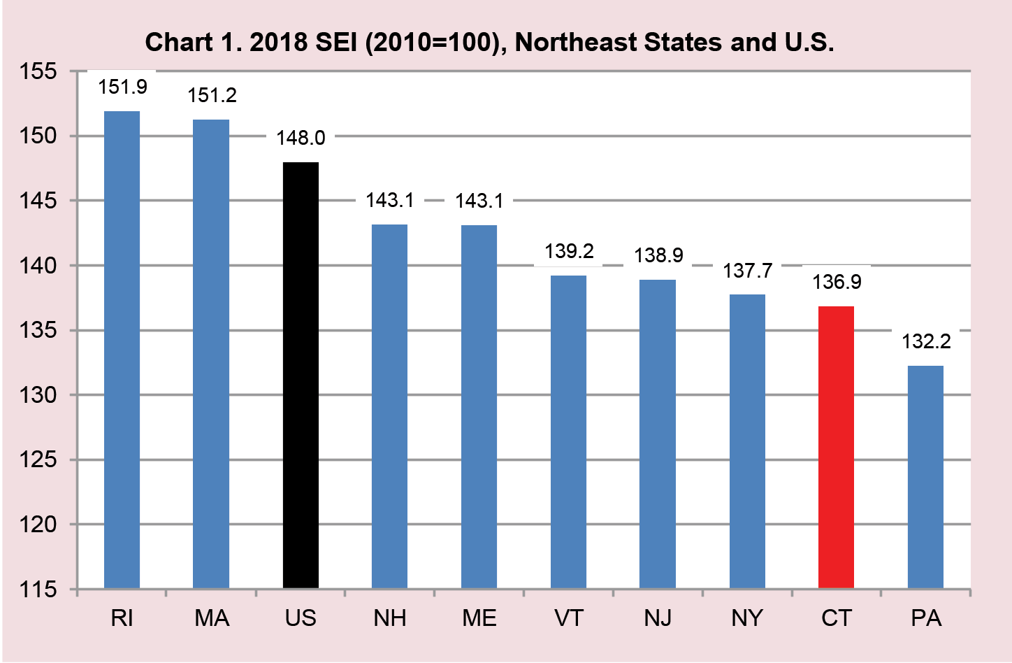 Chart 1. 2018 SEI (2010=100), Northeast States and U.S.