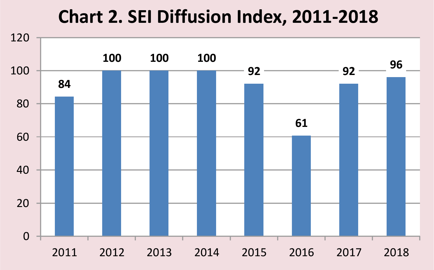 Chart 2. SEI Diffusion Index, 2011-2018