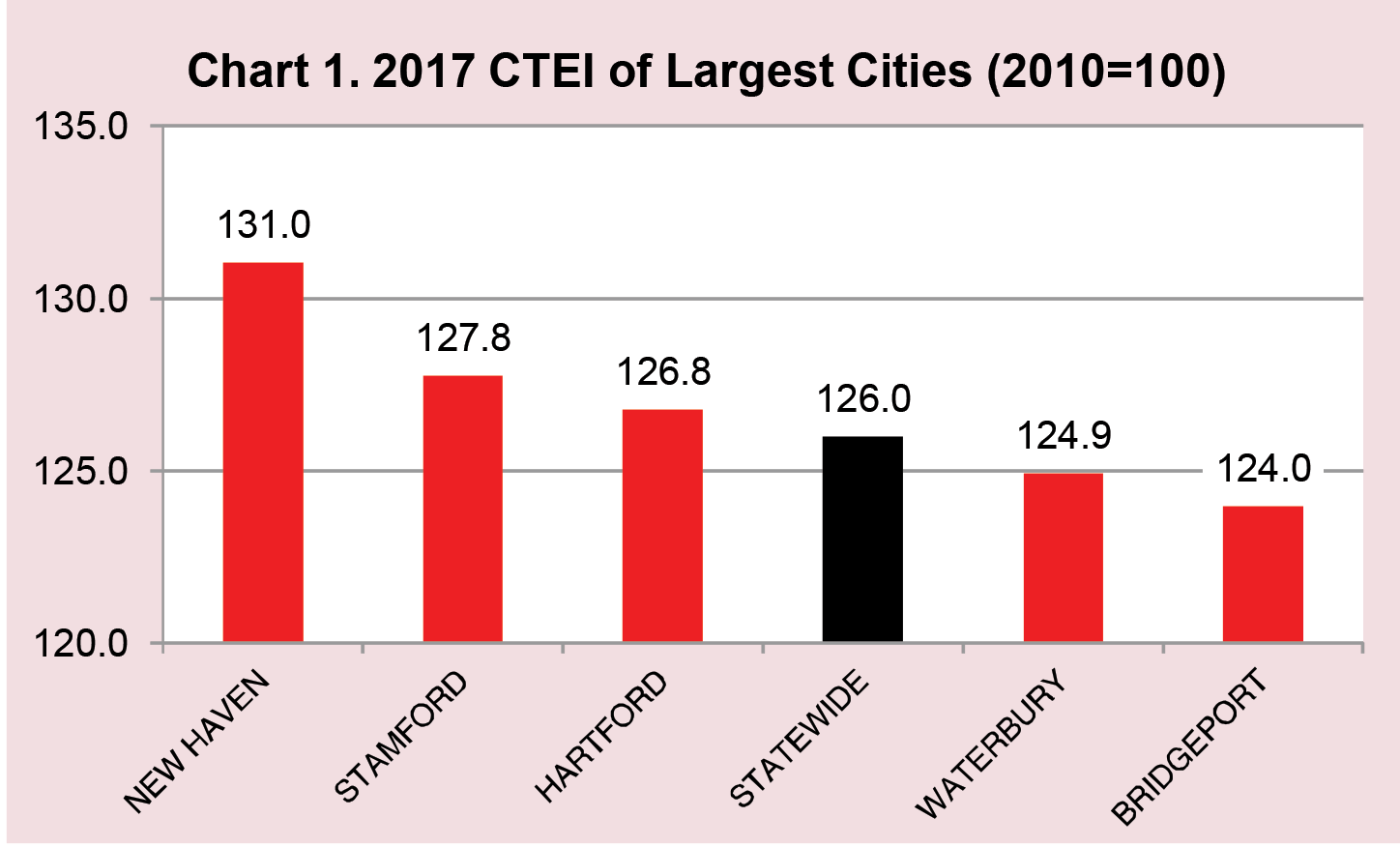 Chart 1. 2017 CTEI of Largest Cities (2010=100)