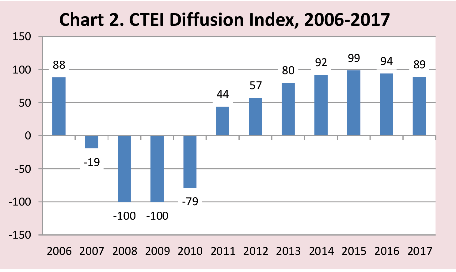 Chart 2. CTEI Diffusion Index, 2006-2017