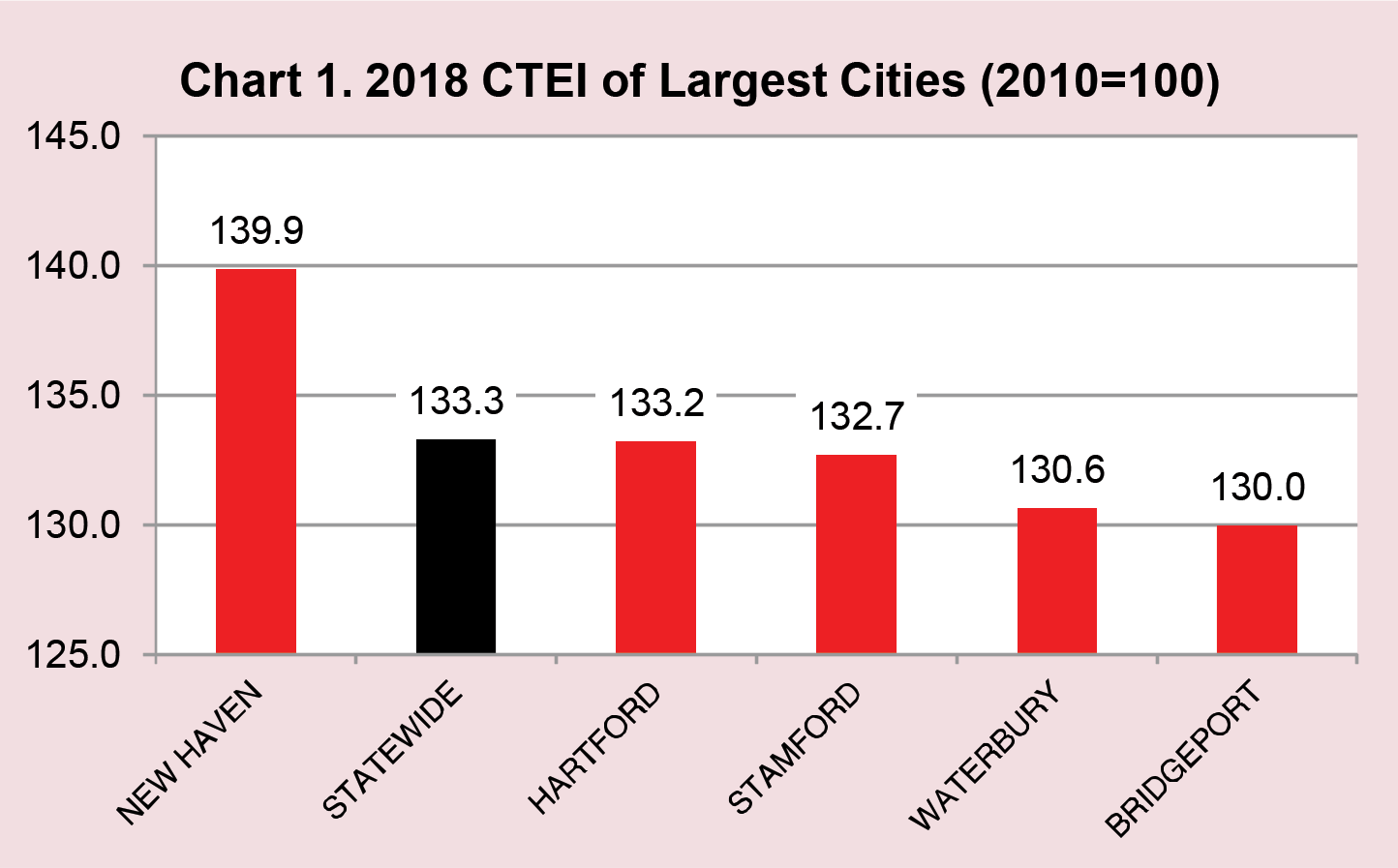 Chart 1. 2018 CTEI of Largest Cities (2010=100)