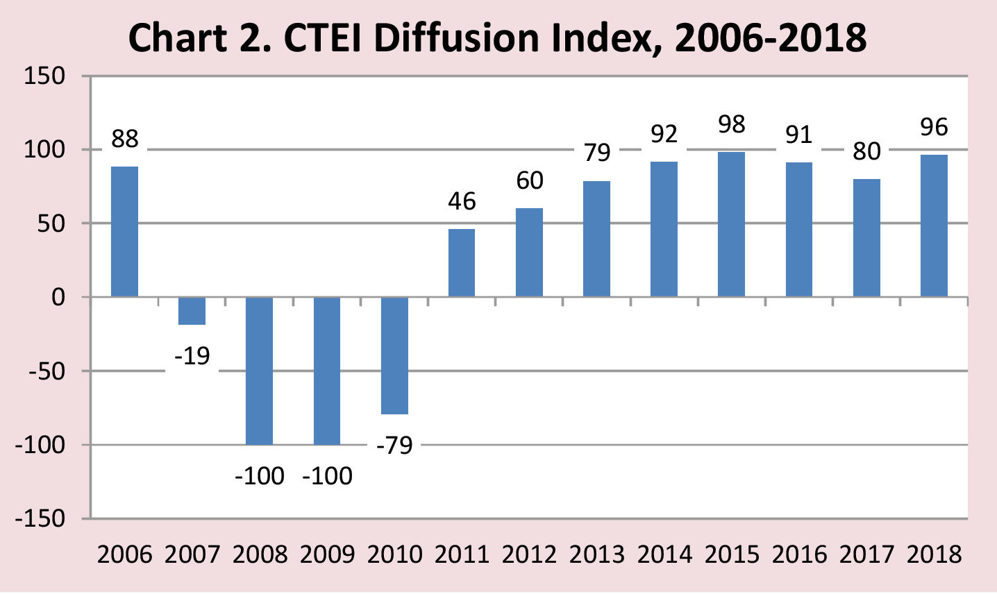 Chart 2. CTEI Diffusion Index, 2006-2018