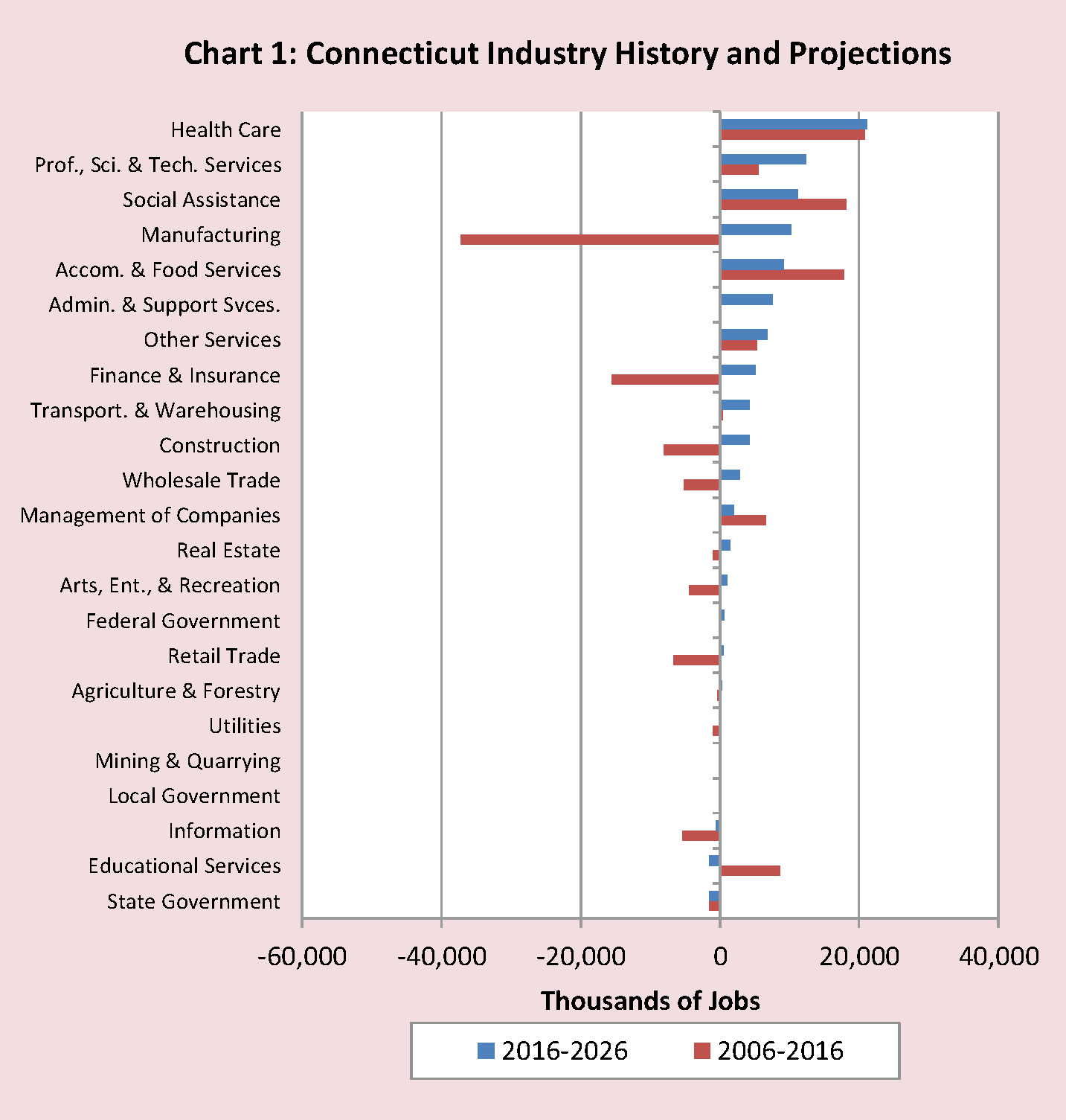 Chart 1: Connecticut Industry History and Projections