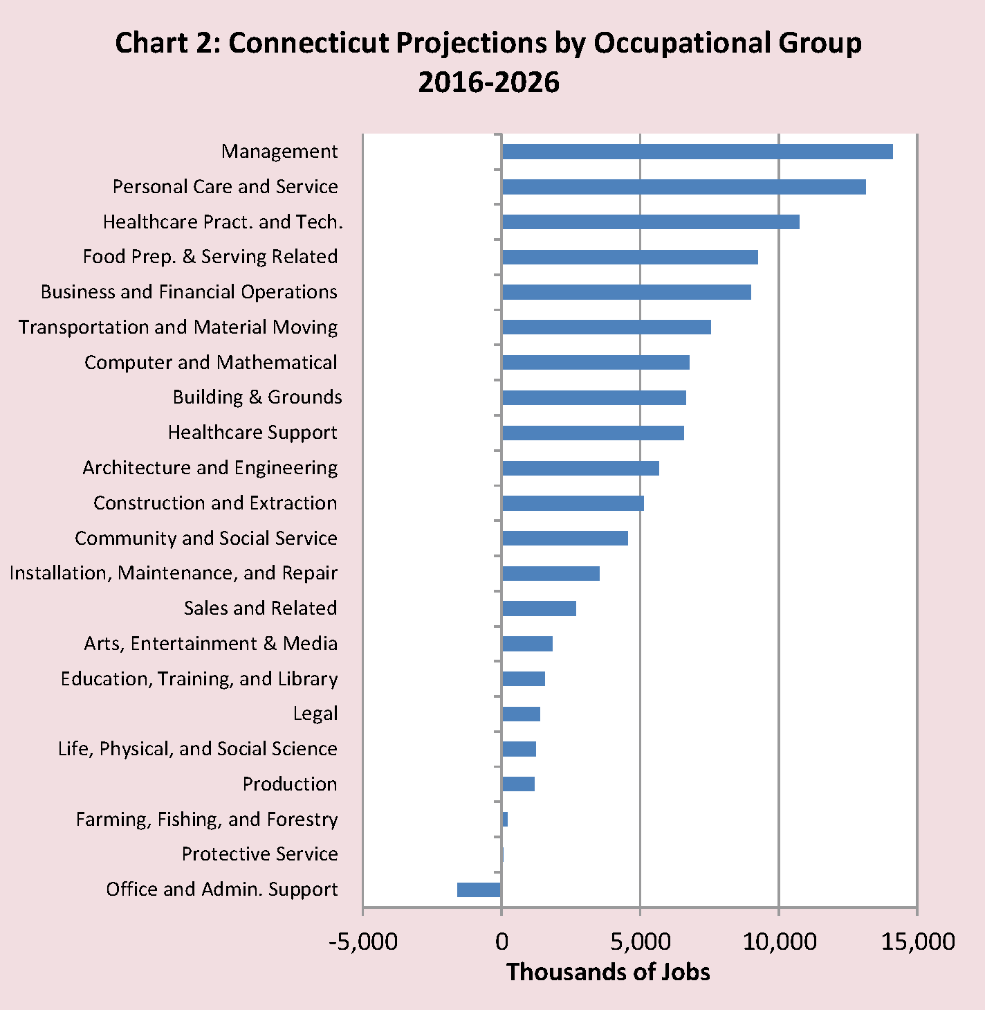 Chart 2: Connecticut Projections by Occupational Group 2016-2026