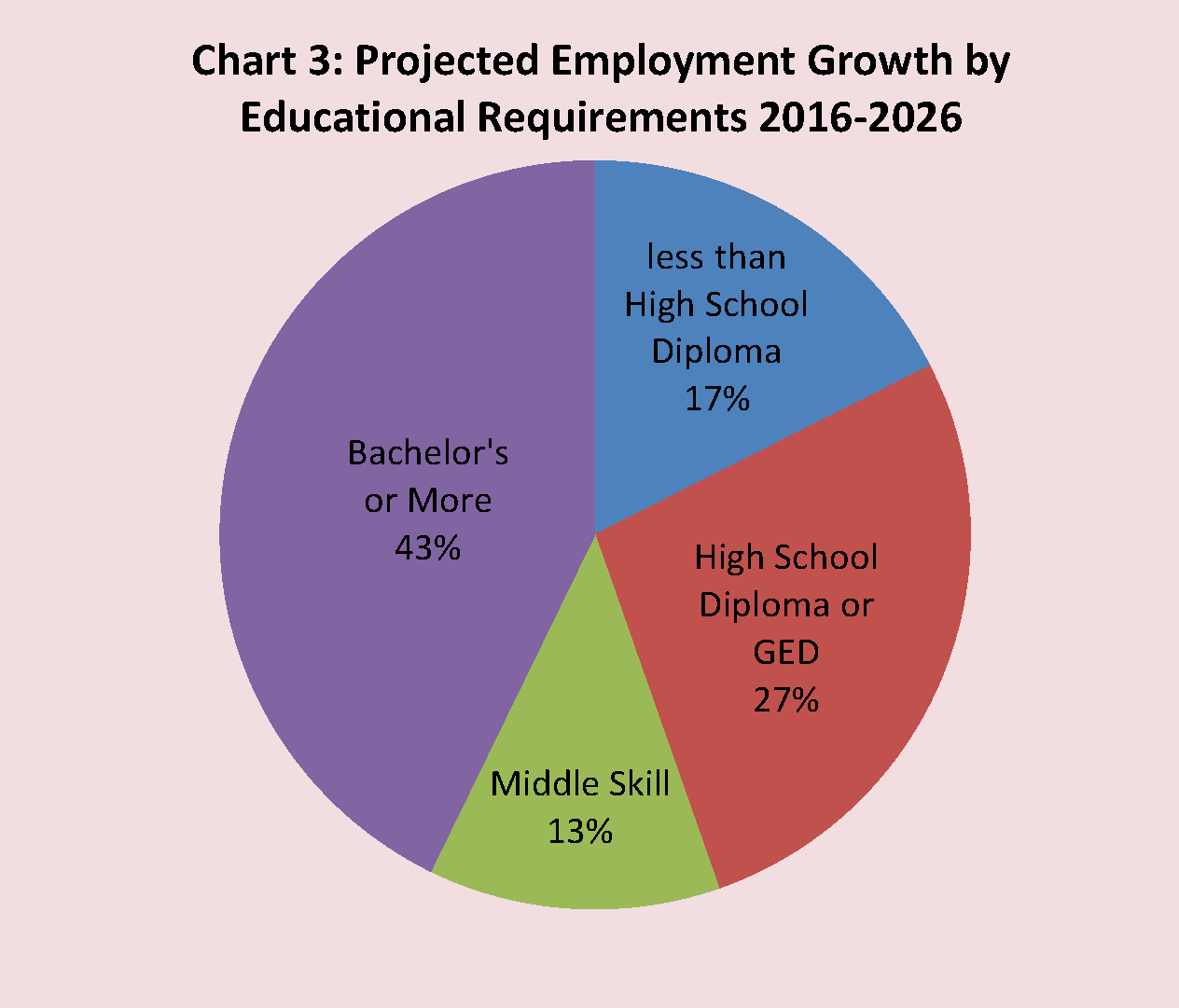 Chart 3: Projected Employment Growth by Educational Requirements 2016-2026