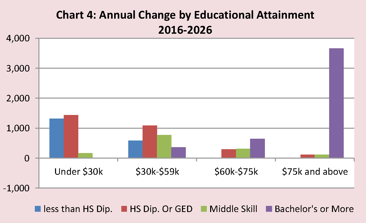 Chart 4: Annual Change by Educational Attainment 2016-2026
