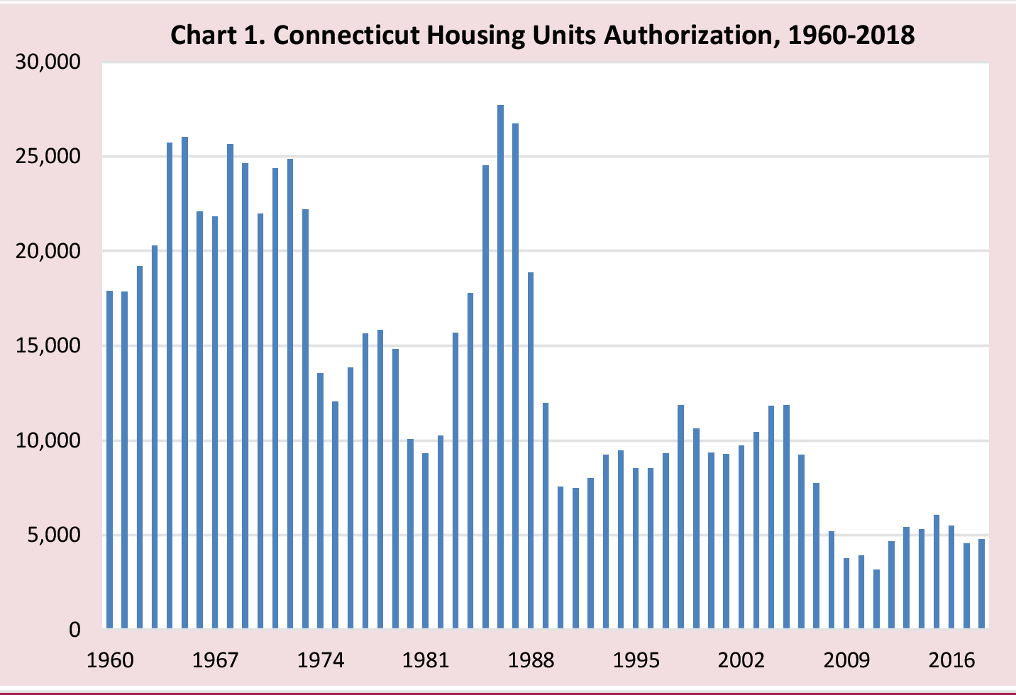 Chart 1. Connecticut Housing Units Authorization, 1960-2018