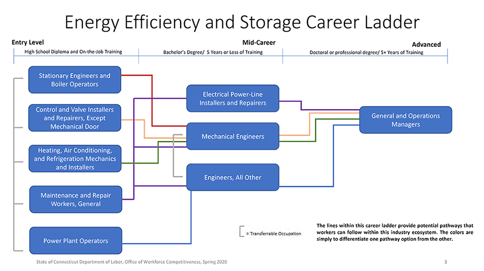 Energy Efficiency and Storage Green Jobs