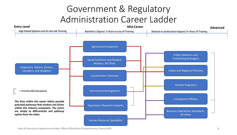 Government and Regulatory Administration Green Jobs
