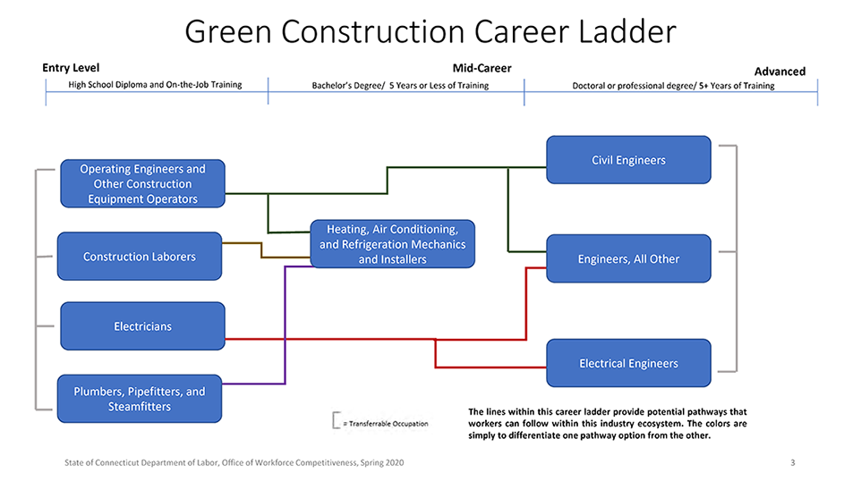 Green Construction Green Jobs