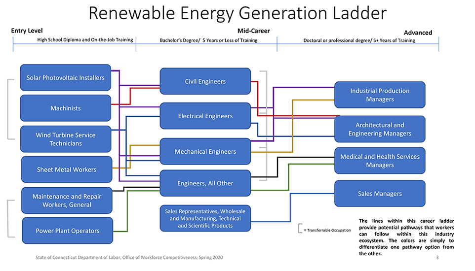 Renewable Energy Generation Green Jobs