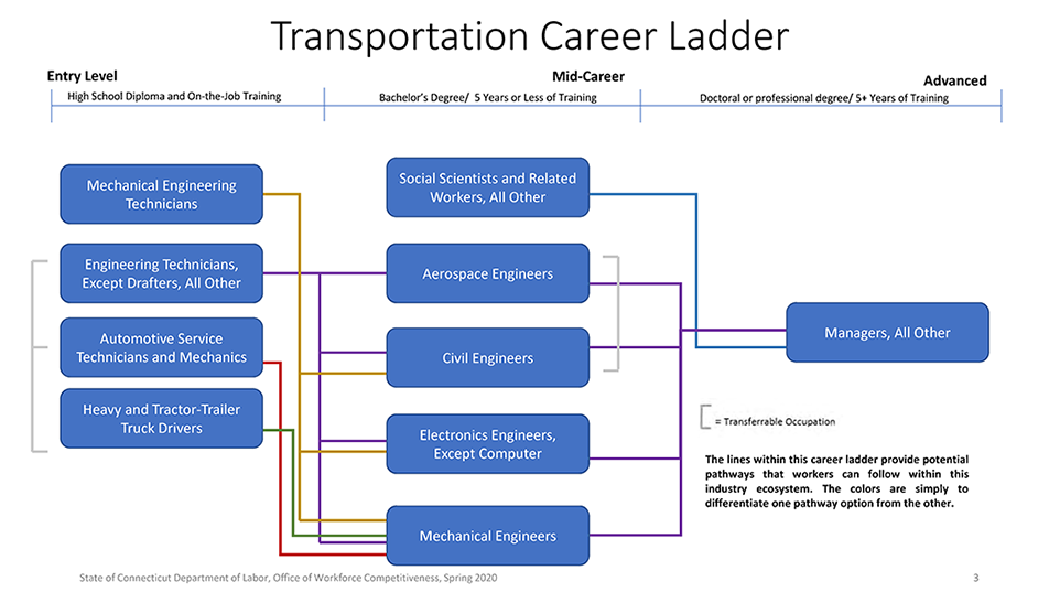 Transportation Green Jobs