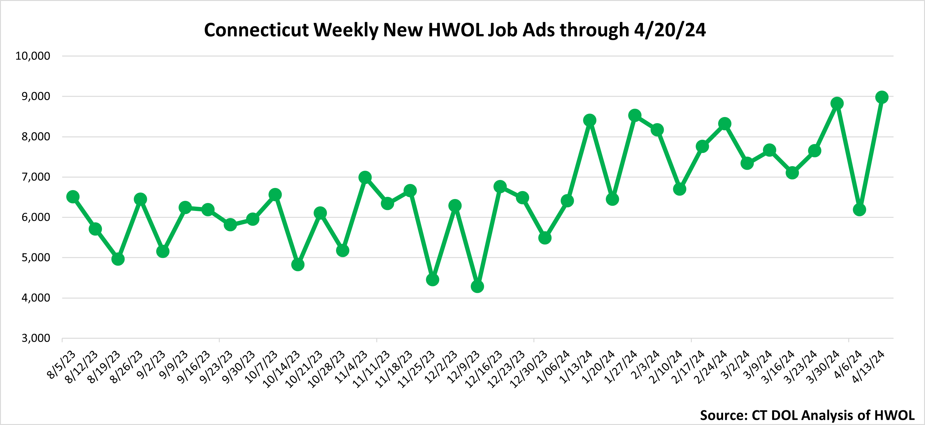 Connecticut Weekly Statewide New HWOL Job Ads through April 13th 2024